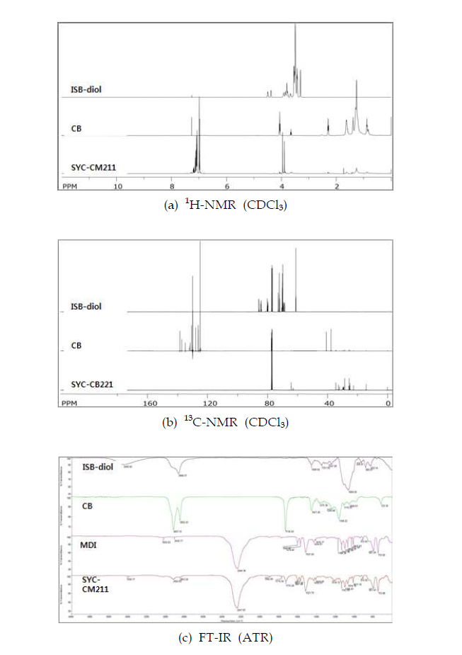 SYC-CM211의 구조 분석 결과 (a) 1H-NMR (CDCl3); (b) 13C-NMR (CDCl3); (c) FT-IR (ATR)