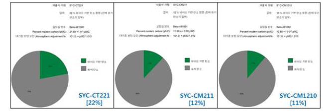 합성된 이소시아네이트 프리폴리머의 Bio contents 측정값