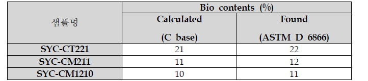 계산된 Bio contents와 측정된 Bio contents의 비교