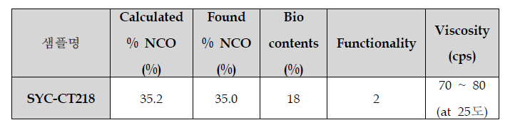 200L 반응기를 통해 합성된 SYC-CT218의 기본 물성