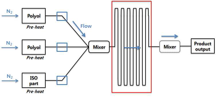 Flow reaction system을 통한 바이오 이소시아네이트의 제조 모식도