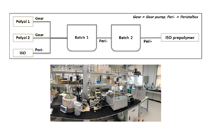 CSTR system을 이용한 바이오 이소시아네이트 생산 모식도 및 실제 lab test system