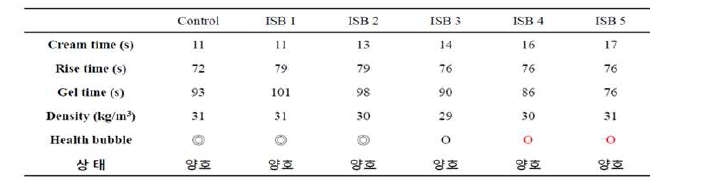 Isosorbide 적용 연질 폴리우레탄의 발포 특성