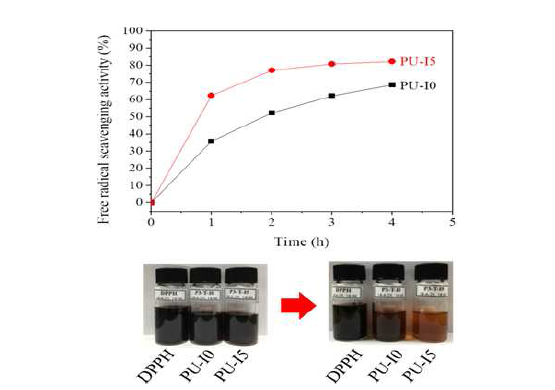 Isosorbide 적용 연질 폴리우레탄 폼의 자유 라디칼 제거 효율