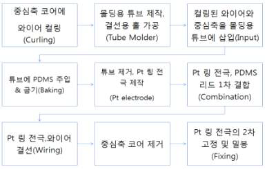 PDMS 자극전극어레이 공정 순서도