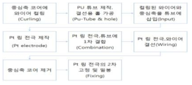 PU Tube형 리드의 공정 순서도