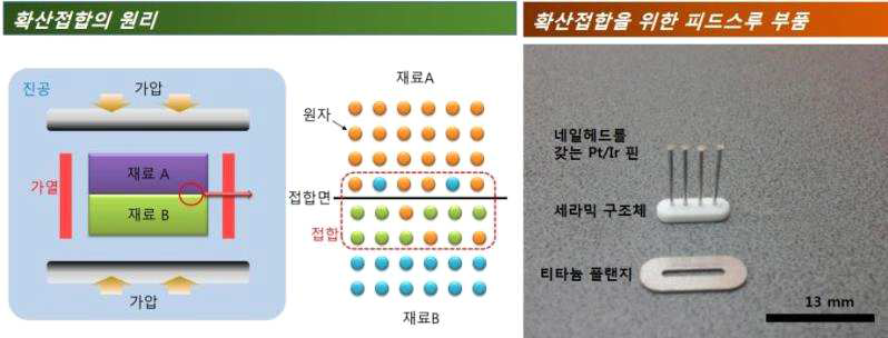 피드스루 제작을 위한 확산접합방법