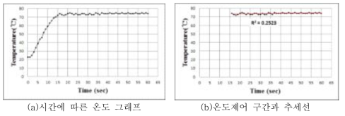 개선 후 알고리즘 온도 그래프