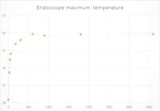 시간에 따른 내시경 표면 온도: 세로축 (온도) / 가로축 (시간)