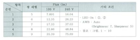 광량시험_인가전압 변동에 따른 광량 측정