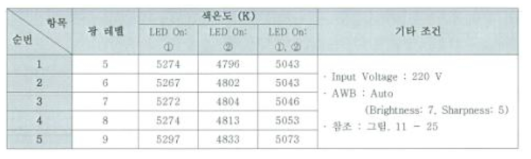 LED 균일성 시험_색온도 측정