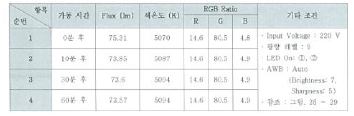 광 안정성 시험_광량측정, 색온도 측정, Red/Green/Blue ratio 측정