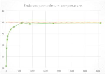 시간에 따른 내시경 표면 온도: 세로축 (온도) / 가로축 (시간)