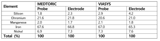 Probe 및 Electrode 전극 EDS 결과