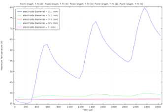 전극 직경과 시간에 따른 최고 온도 그래프