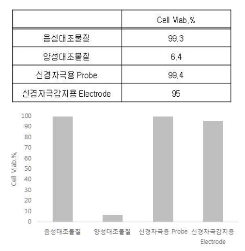 세포생존율(%)