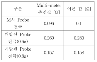 타사 및 개발 Probe 전극의 저항 측정 및 이론값 비교