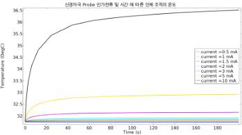 경자극 Probe 인가전류 및 시간에 따른 조직의 온도 그래프