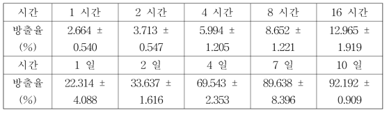 약물 방출율 결과