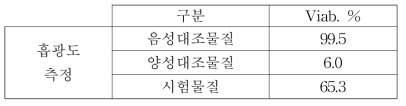 MTT test 결과