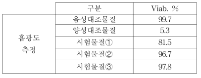 MTT test 결과