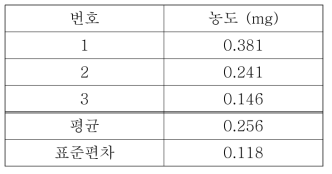 약물 함량 결과