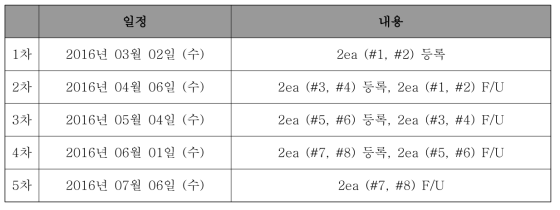 전임상시험 일정