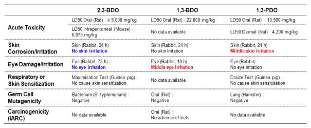 2,3-BDO의 독성에 대한 평가 (Safety Data Sheet provided by Sigma-Aldrich)