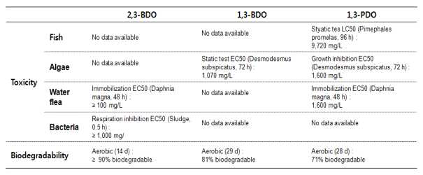 2,3-BDO의 환경유해성 평가 (Safety Data Sheet provided by Sigma-Aldrich)