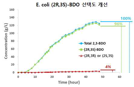 (2R,3S)-BDO 이성질체 선택도 개선 E. coli 균주 확보