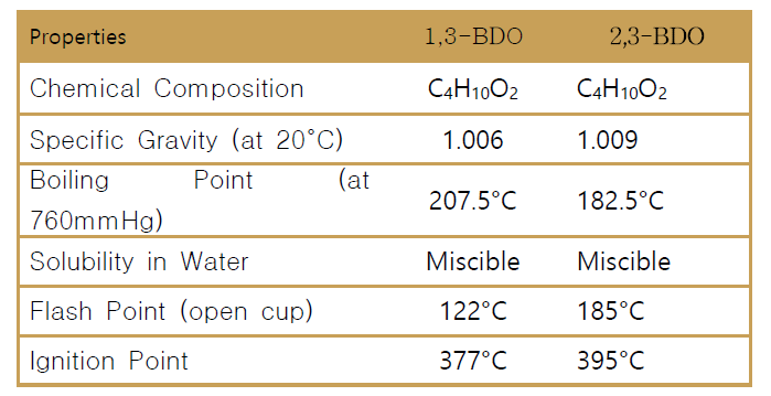 2,3-BDO & 1,3-BDO 물성 비교