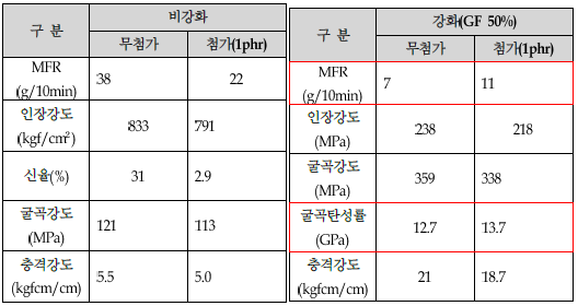 금오공대 첨가제 평가 결과