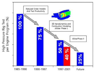 수치 해석 기술을 적용하여 엔진 연소 시험을 대폭 축소하기 위한 계획 (미국 Pratt & Whitney 사의 Allstar 프로그램)