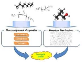 탄화수소 계열 연료의 다성분 Surrogate 모델 개발 요소