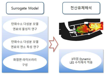 다성분 Surrogate 모델의 3차원 LES 수치해석 적용 연구