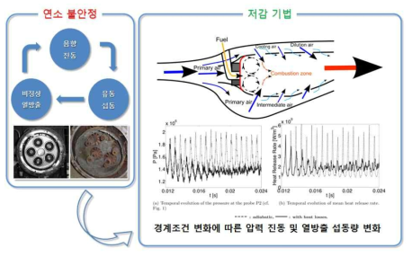 가스터빈엔진 연소기의 연소 불안정성 발생 원인 및 저감 기법[예]