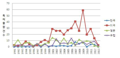 국가별 제안기술 분야의 출원 동향