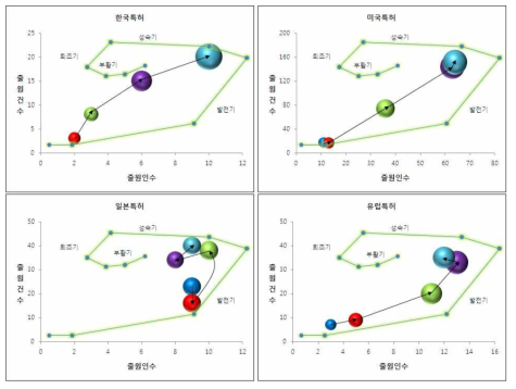 국가별 기술 발전단계