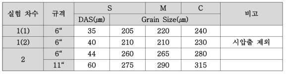 주조 빌레트의 DAS 및 균질화 열처리 빌셋의 Grain Size 측정