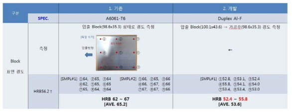 Duplex Al ABS V/V Block 표면 경도 평가 결과