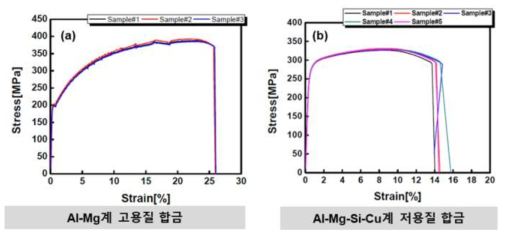 (a)Al-Mg계 고용질 합금, (b)Al-Mg-Si-Cu계 저용질 합금의 기계적특성