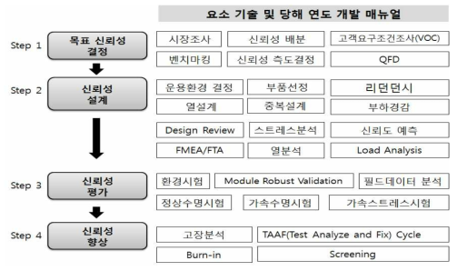 신뢰성 표준체계 개발