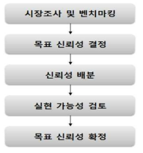 목표 신뢰성 결정 절차