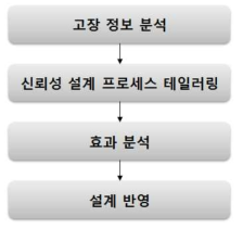 신뢰성 설계 절차