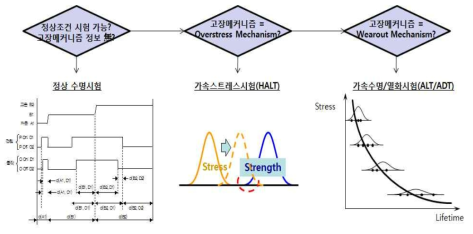 고장 유형