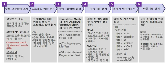 고장메커니즘 정보가 있는 경우 가속시험방법 절차