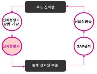 신뢰성 향상 절차