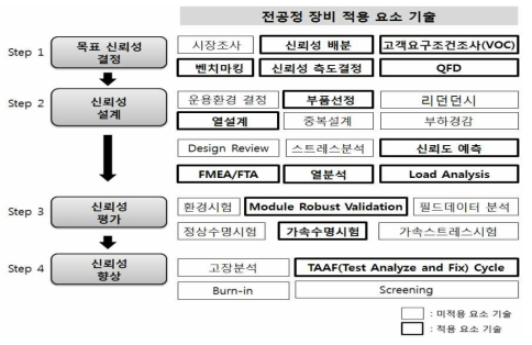 신뢰성 표준체계 적용 – 전공정 장비분야