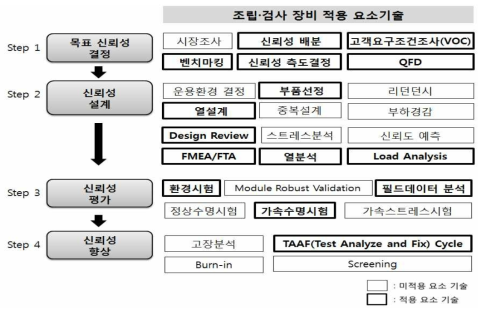 신뢰성 표준체계 적용 – 조립·검사 장비분야