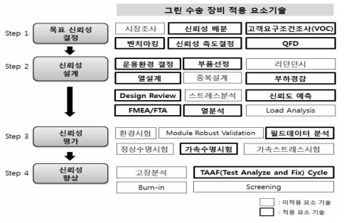 신뢰성 표준체계 적용 – 그린수송 장비분야